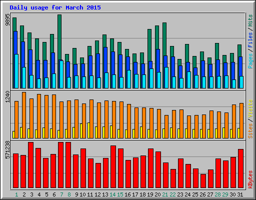 Daily usage for March 2015