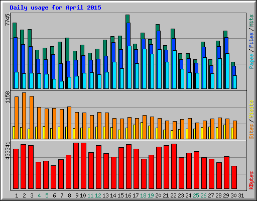 Daily usage for April 2015