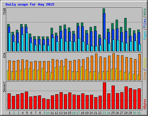 Daily usage for May 2015