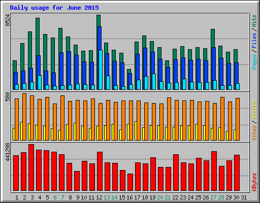 Daily usage for June 2015