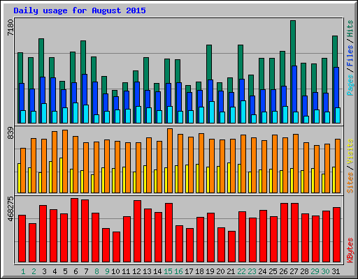 Daily usage for August 2015