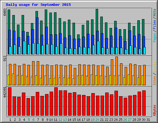 Daily usage for September 2015