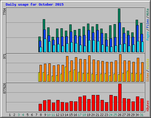 Daily usage for October 2015