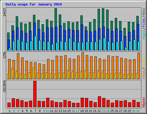 Daily usage for January 2016