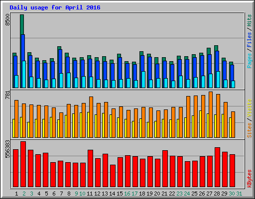 Daily usage for April 2016