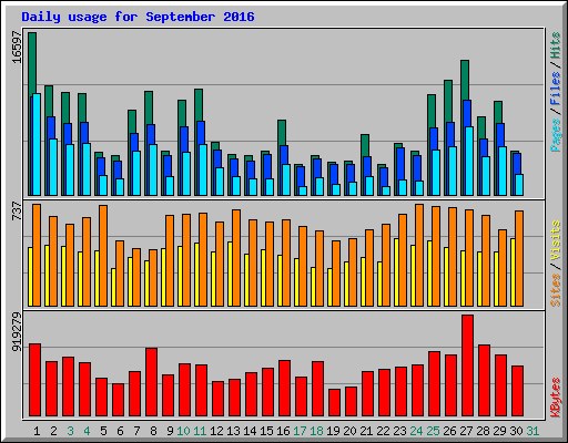 Daily usage for September 2016