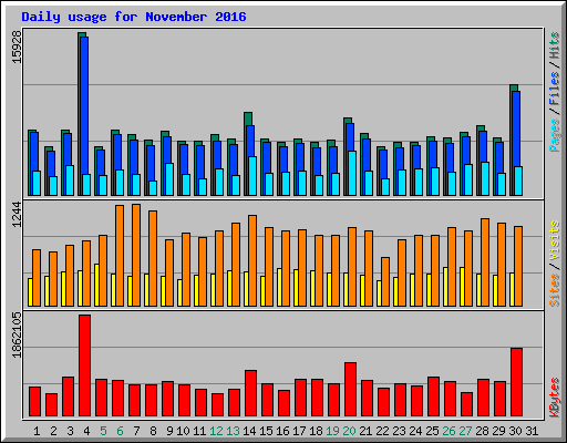 Daily usage for November 2016