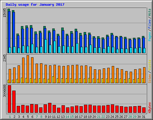 Daily usage for January 2017