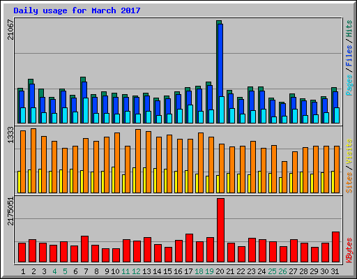 Daily usage for March 2017