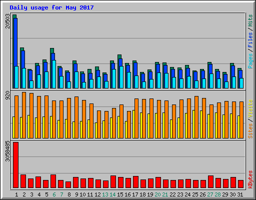 Daily usage for May 2017