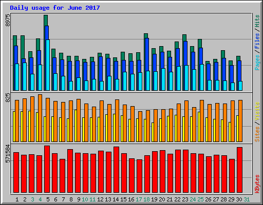 Daily usage for June 2017