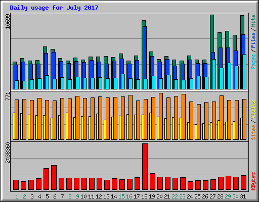 Daily usage for July 2017
