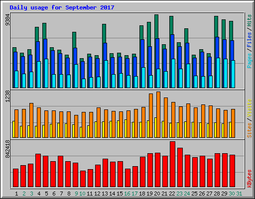 Daily usage for September 2017