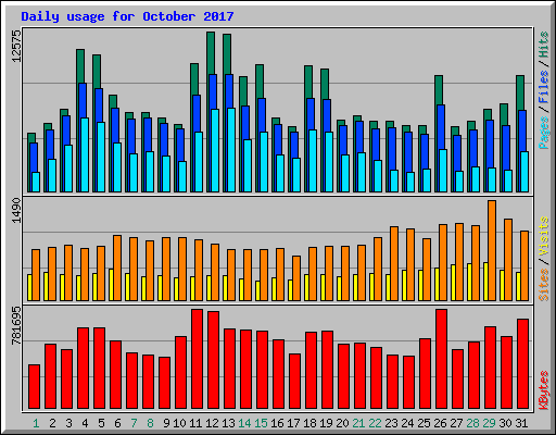 Daily usage for October 2017