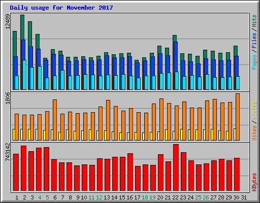 Daily usage for November 2017