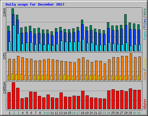 Daily usage for December 2017