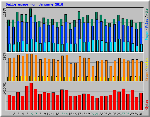 Daily usage for January 2018