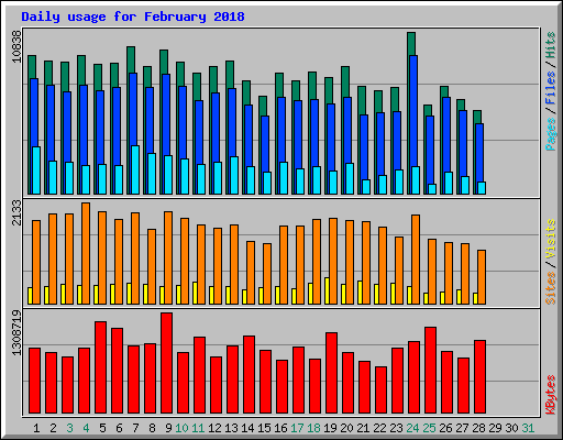 Daily usage for February 2018