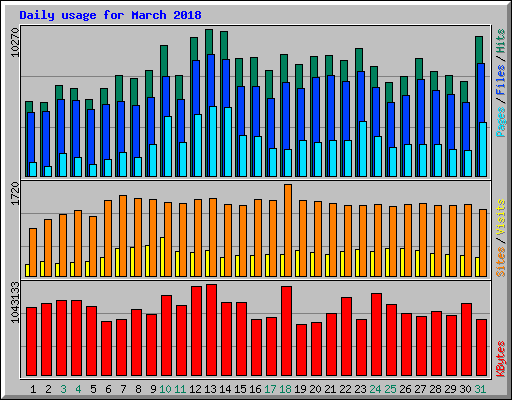 Daily usage for March 2018