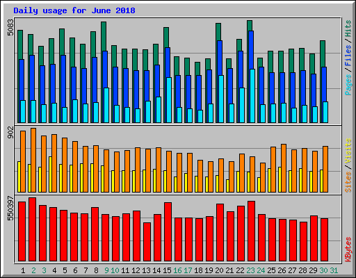 Daily usage for June 2018