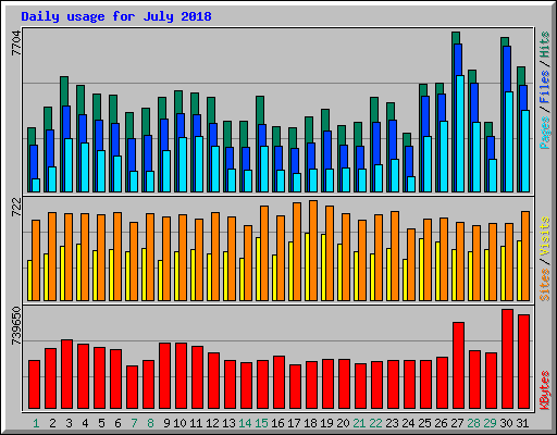 Daily usage for July 2018