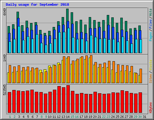 Daily usage for September 2018