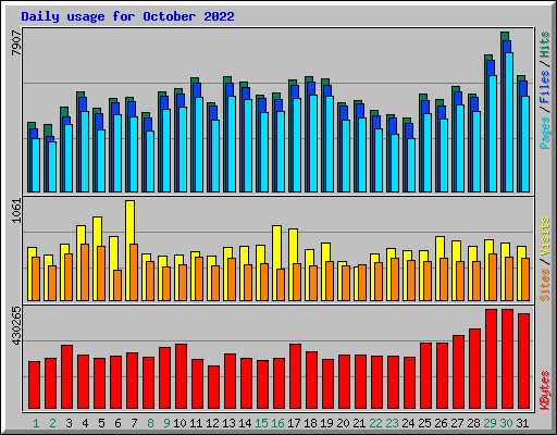 Daily usage for October 2022