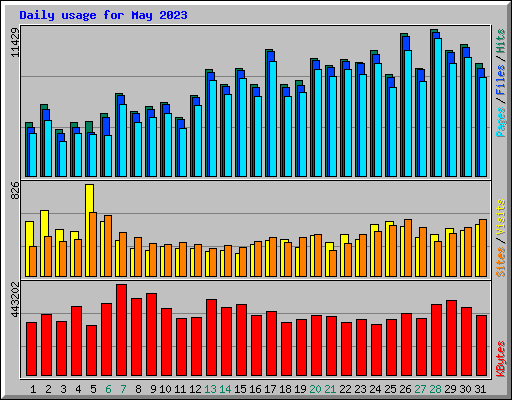 Daily usage for May 2023