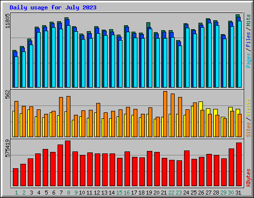 Daily usage for July 2023