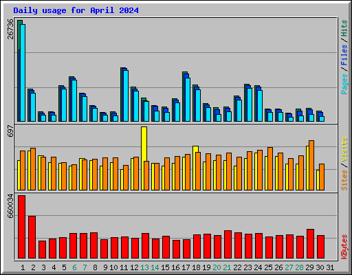 Daily usage for April 2024
