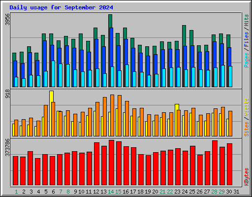 Daily usage for September 2024