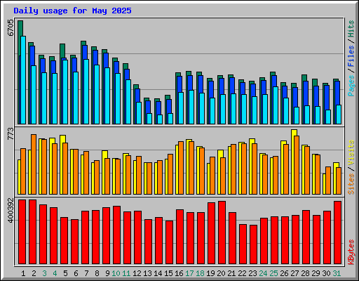 Daily usage for May 2025