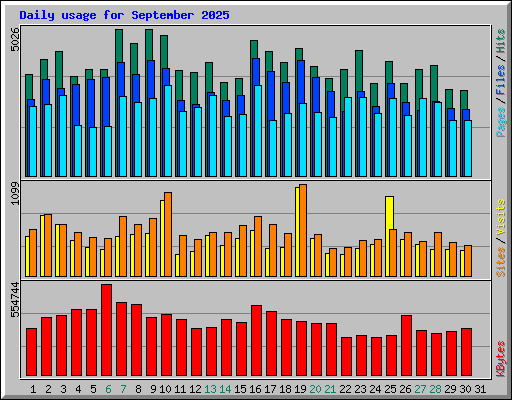 Daily usage for September 2025