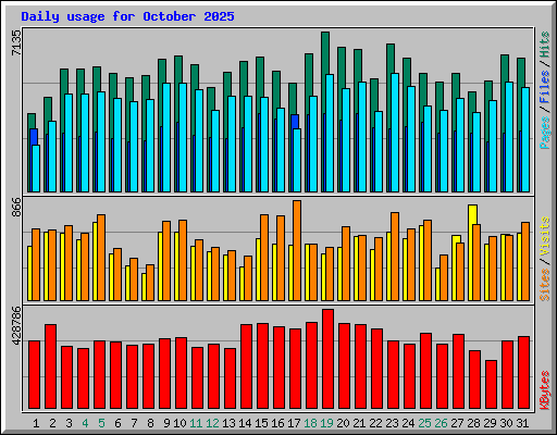 Daily usage for October 2025