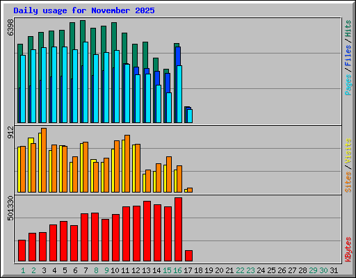 Daily usage for November 2025