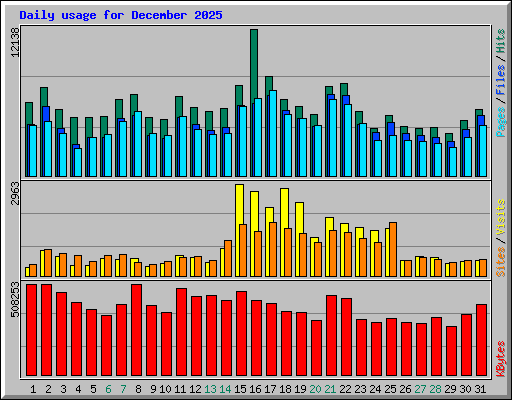 Daily usage for December 2025