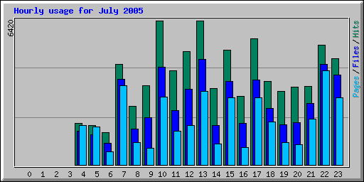 Hourly usage for July 2005