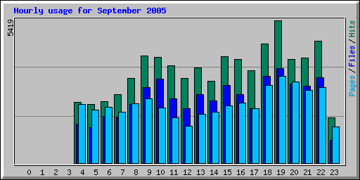 Hourly usage for September 2005