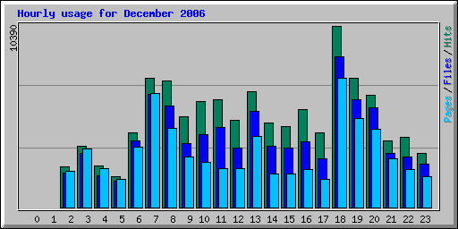 Hourly usage for December 2006