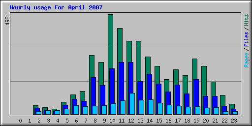 Hourly usage for April 2007
