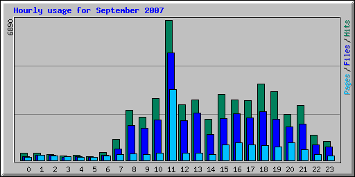 Hourly usage for September 2007