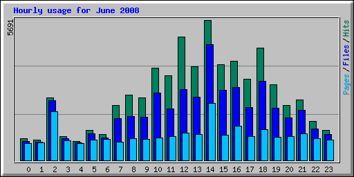 Hourly usage for June 2008