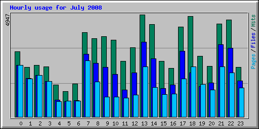 Hourly usage for July 2008