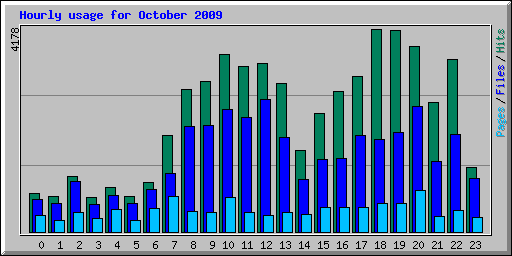 Hourly usage for October 2009