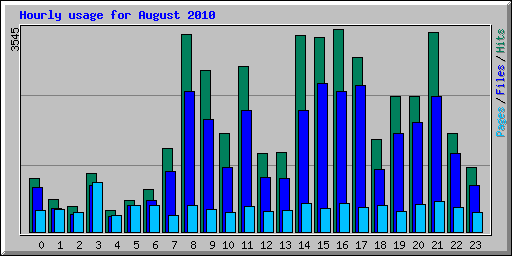 Hourly usage for August 2010