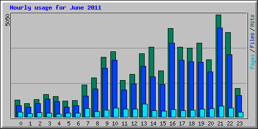 Hourly usage for June 2011