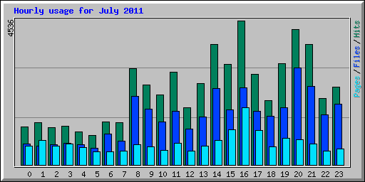 Hourly usage for July 2011