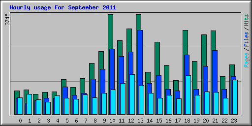 Hourly usage for September 2011