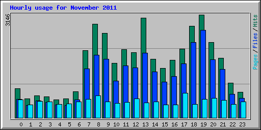 Hourly usage for November 2011