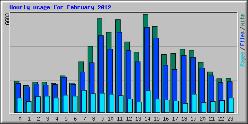 Hourly usage for February 2012